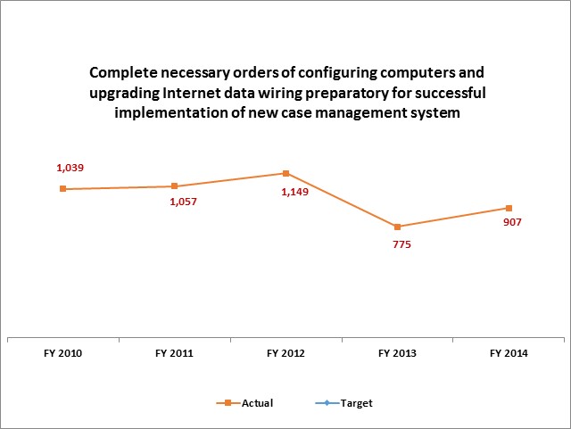 Complete necessary orders of configuring computers and upgrading Internet data wiring preparatory for successful implementation of new case management system